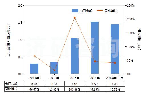 2011-2015年9月中國粘膠纖維高強(qiáng)力紗的機(jī)織物(HS54081000)出口總額及增速統(tǒng)計(jì)